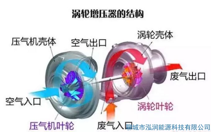 機械增壓和渦輪增壓哪個好？有什么區(qū)別？